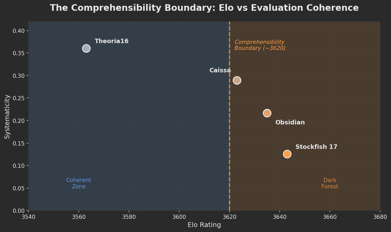 Scatter plot showing the relationship between Elo rating (x-axis) and Systematicity (y-axis) for four chess engines. Theoria16 at 3563 Elo has the highest systematicity at 0.36. Caissa at 3623 Elo has systematicity of 0.29. Obsidian at 3635 Elo has systematicity of 0.22. Stockfish 17 at 3643 Elo has the lowest systematicity at 0.13. A vertical dashed orange line marks the comprehensibility boundary at approximately 3620 Elo. The region below 3620 is shaded blue and labeled Coherent Zone; the region above is shaded orange and labeled Dark Forest.