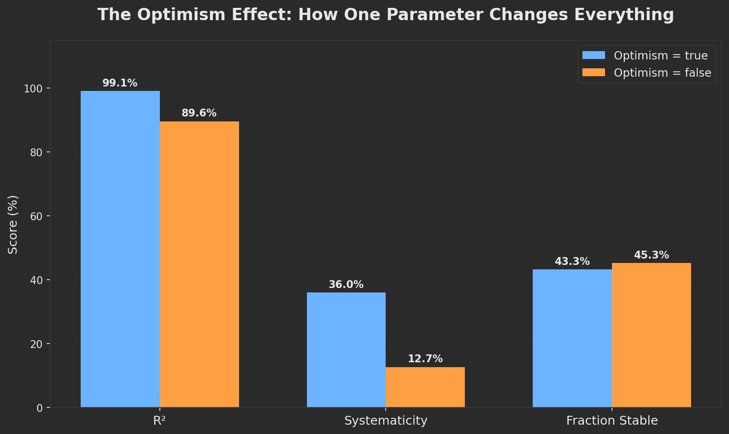 Grouped bar chart comparing Theoria16 with Optimism enabled versus disabled across three metrics. R-squared: 99.1% with Optimism on versus 89.6% off. Systematicity: 36.0% on versus 12.7% off. Fraction Stable: 43.3% on versus 45.3% off. Blue bars represent Optimism enabled, orange bars represent Optimism disabled. The chart shows dramatic drops in R-squared and systematicity when Optimism is disabled.